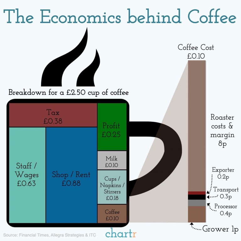 Coffee vs Coffee Bean Prices Why is Coffee Getting More Expensive?