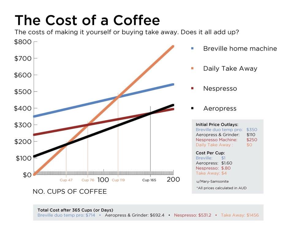 Coffee Vs Coffee Bean Prices Why Is Coffee Getting More Expensive