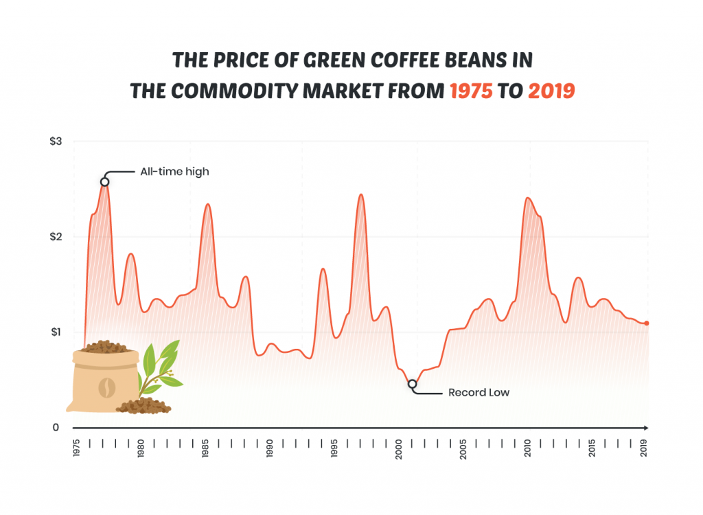 Price of coffee deals commodity