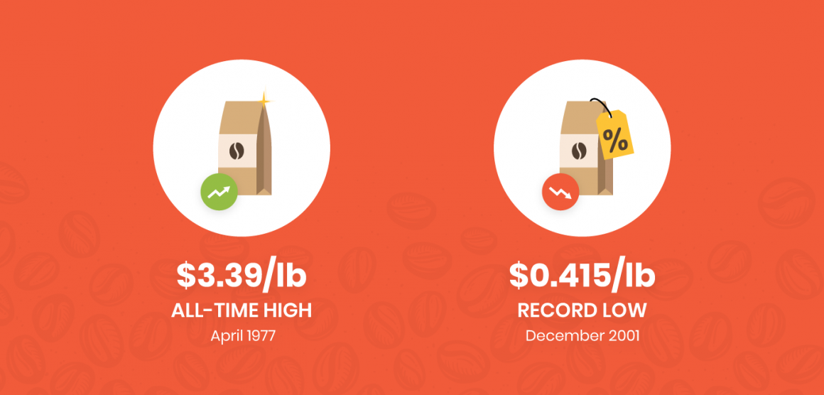 Coffee vs Coffee Bean Prices Why is Coffee Getting More Expensive?
