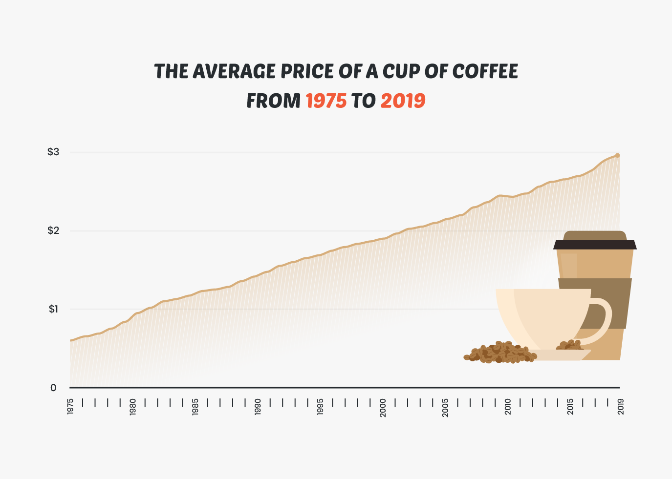 Coffee vs Coffee Bean Prices Why is Coffee Getting More Expensive?