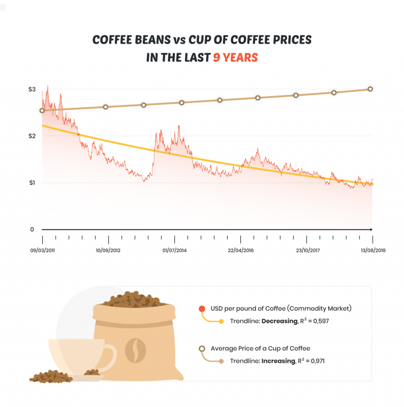 Coffee vs Coffee Bean Prices Why is Coffee Getting More Expensive?