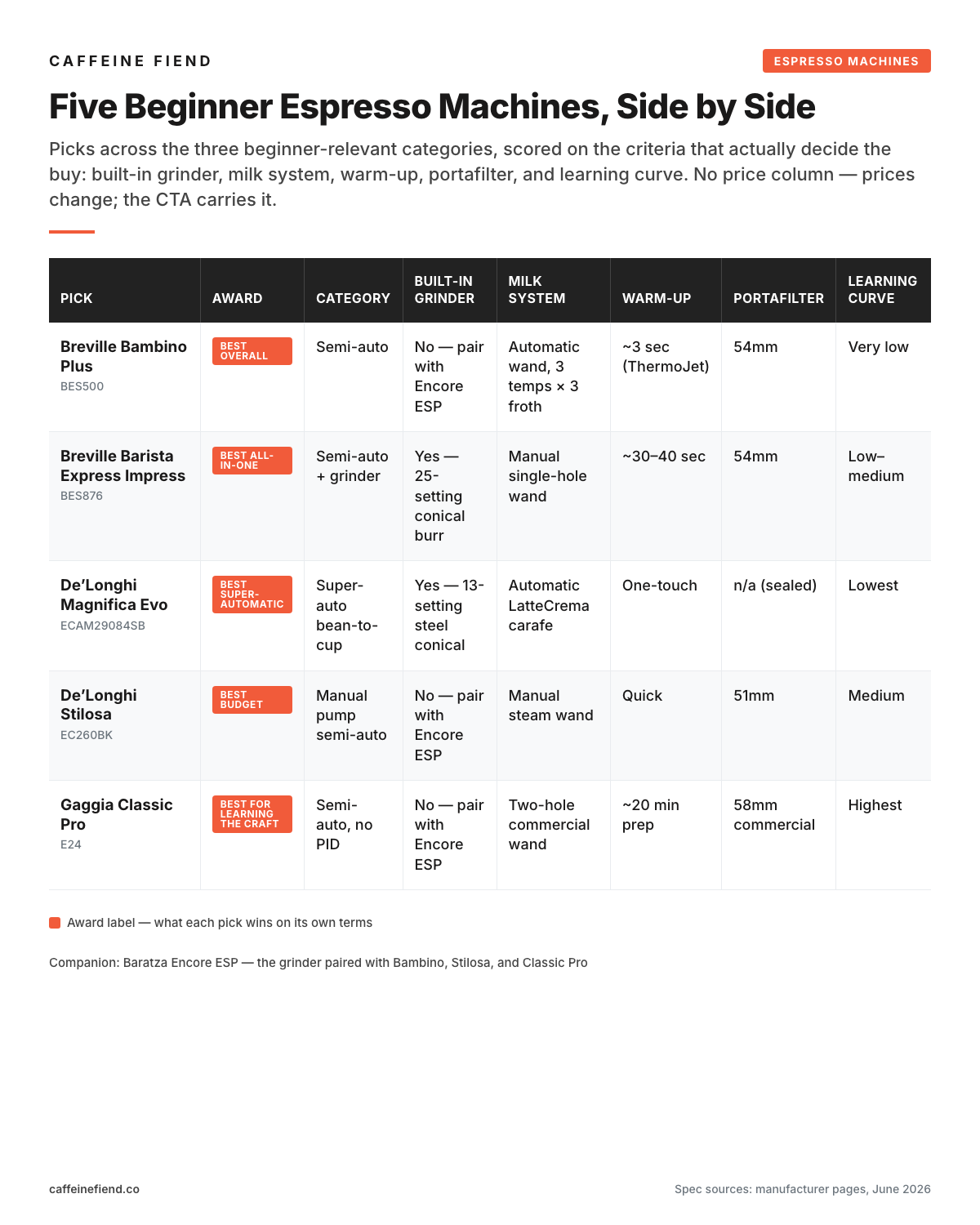 Comparison table of five beginner espresso machines: Breville Bambino Plus (Best Overall), Breville Barista Express Impress (Best All-in-One), De'Longhi Magnifica Evo (Best Super-Automatic), De'Longhi Stilosa (Best Budget), and Gaggia Classic Pro (Best for Learning the Craft), scored on built-in grinder, milk system, warm-up, portafilter, and learning curve