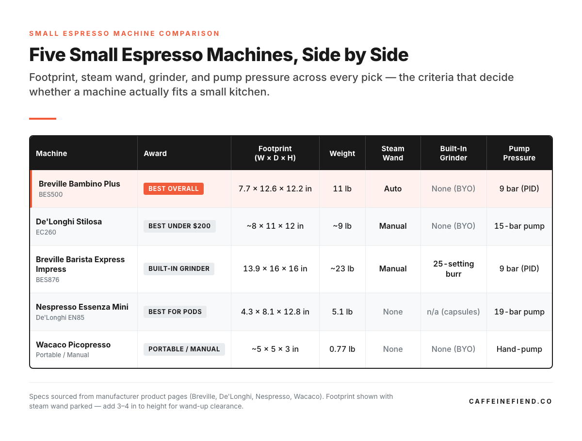 Five small espresso machines compared side by side across award label, footprint, weight, steam wand, built-in grinder, and pump pressure. Best Overall is the Breville Bambino Plus (BES500). No prices — small kitchens decide on footprint and feature mix, not retail tags.