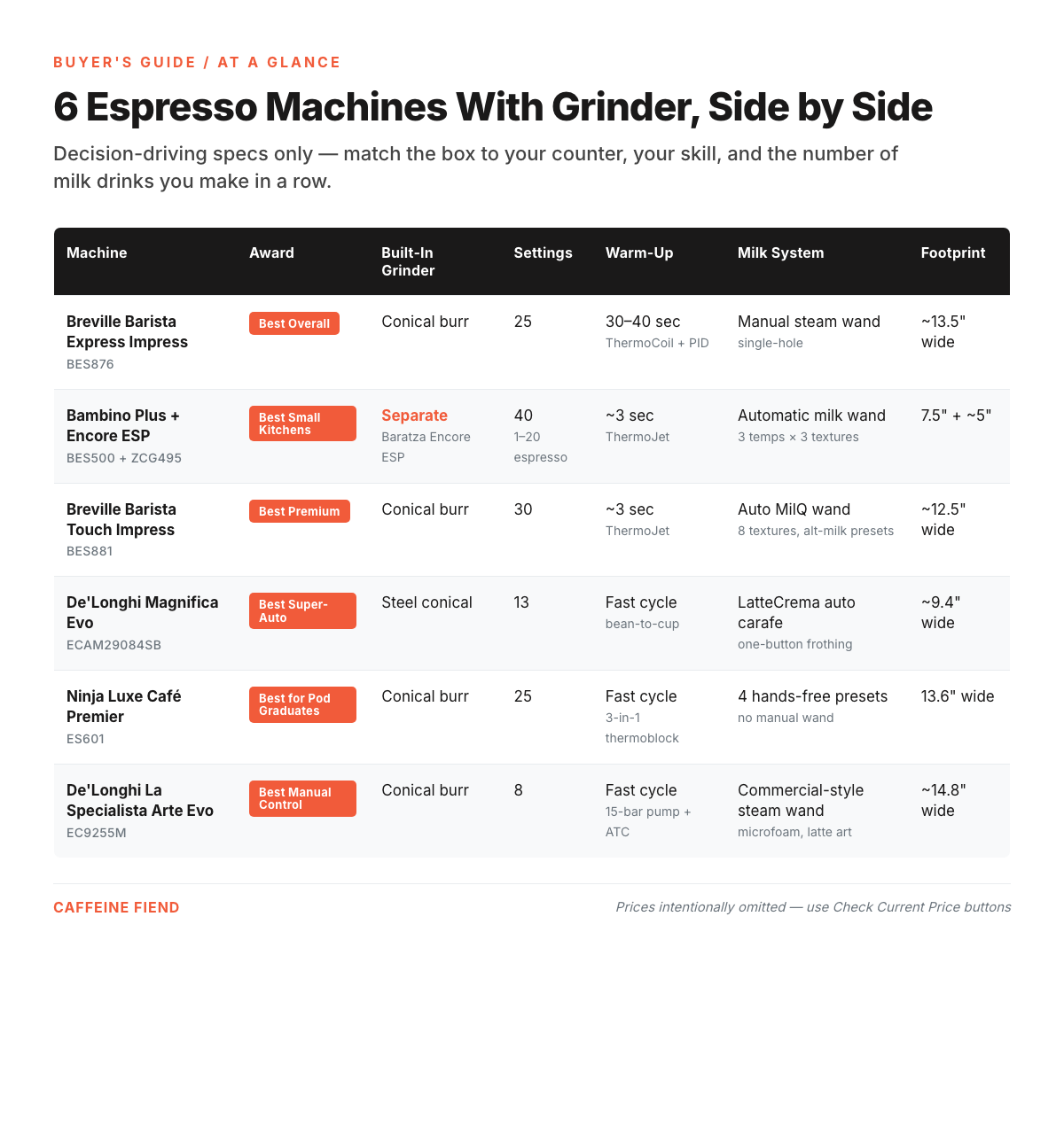 Side-by-side comparison of six espresso machines with grinder: Breville Barista Express Impress (Best Overall), Bambino Plus + Encore ESP bundle (Best Small Kitchens), Breville Barista Touch Impress (Best Premium), De'Longhi Magnifica Evo (Best Super-Automatic), Ninja Luxe Cafe Premier (Best for Pod Graduates), De'Longhi La Specialista Arte Evo (Best Manual Control), with grinder type, settings, warm-up, milk system, and footprint columns.