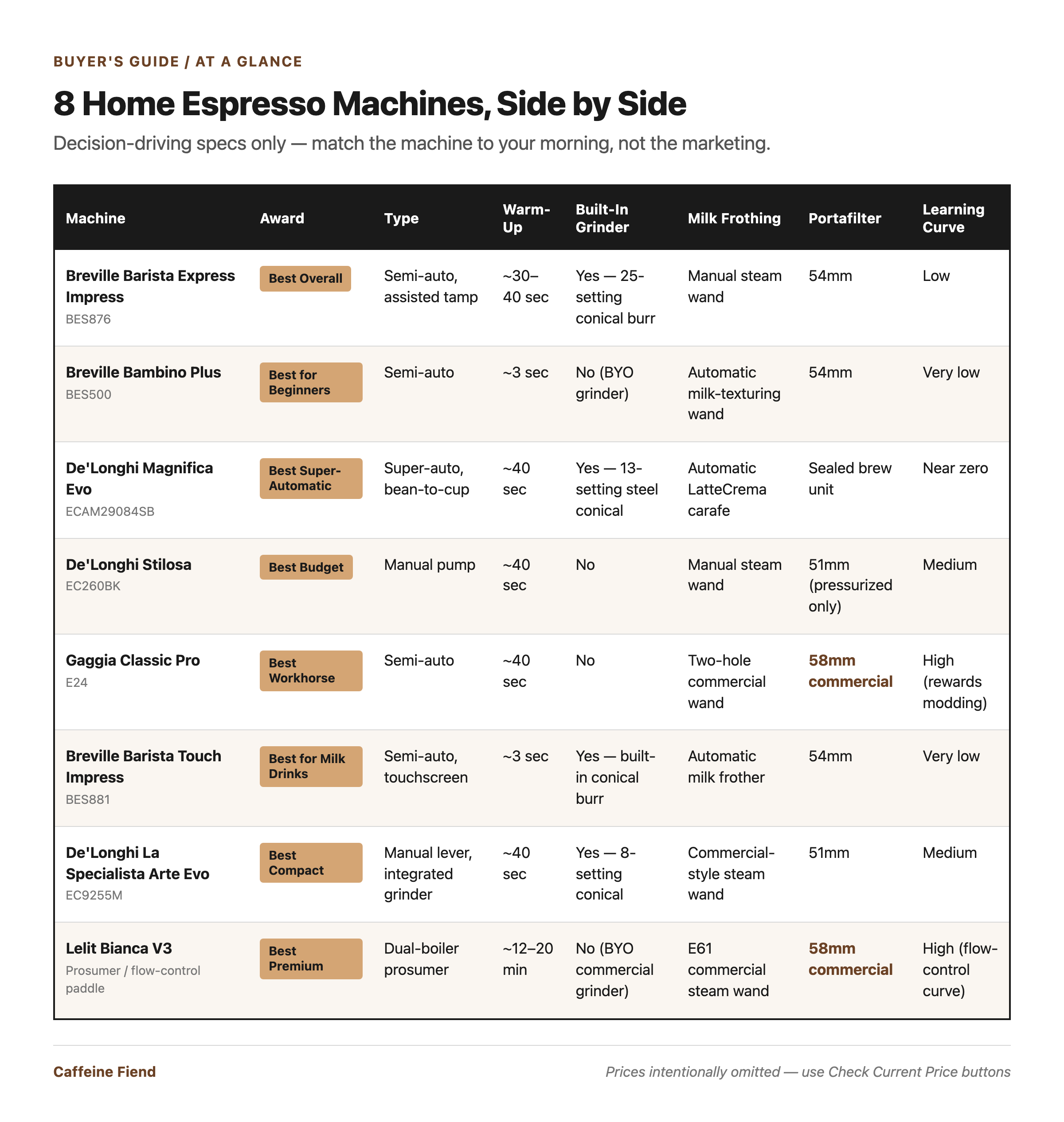 Side-by-side comparison of 8 home espresso machines across award label, machine type, warm-up time, built-in grinder, milk frothing, portafilter size, and learning curve. The Gaggia Classic Pro and Lelit Bianca V3 both carry the commercial 58mm portafilter.