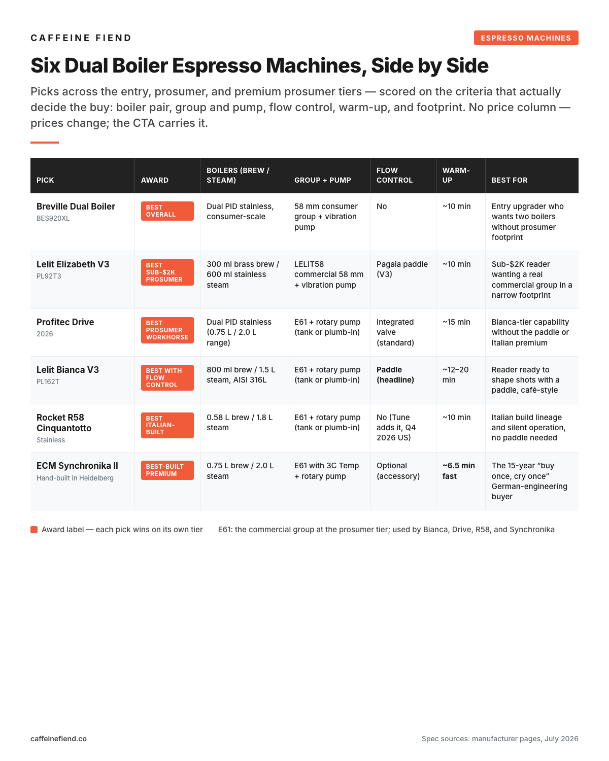 Comparison table of six dual boiler espresso machines: Breville Dual Boiler BES920XL (Best Overall), Lelit Elizabeth V3 (Best Sub-$2K Prosumer), Profitec Drive (Best Prosumer Workhorse), Lelit Bianca V3 (Best With Flow Control), Rocket R58 Cinquantotto (Best Italian-Built), and ECM Synchronika II (Best-Built Premium), scored on boiler pair, group and pump, flow control, warm-up, and best-for scenario