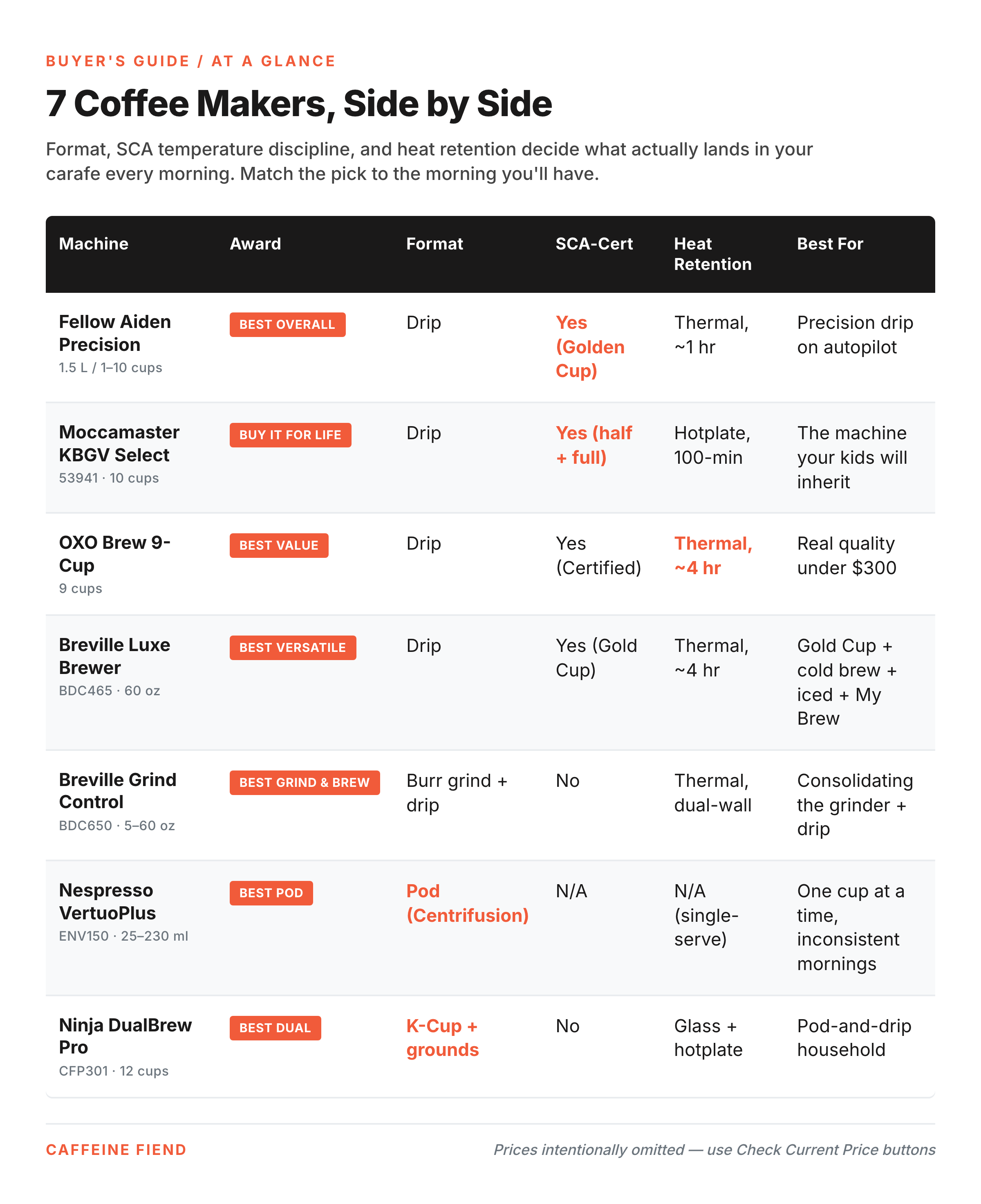 Side-by-side comparison of 7 coffee makers across award label, format, SCA certification, heat retention, and best-for scenario. The Fellow Aiden and Moccamaster carry the strongest SCA credentials (the Moccamaster on both half and full carafe), the OXO Brew 9-Cup and Breville Luxe Brewer share ~4-hour thermal-carafe retention, and the Nespresso VertuoPlus and Ninja DualBrew Pro cover the pod and pod-plus-drip formats.
