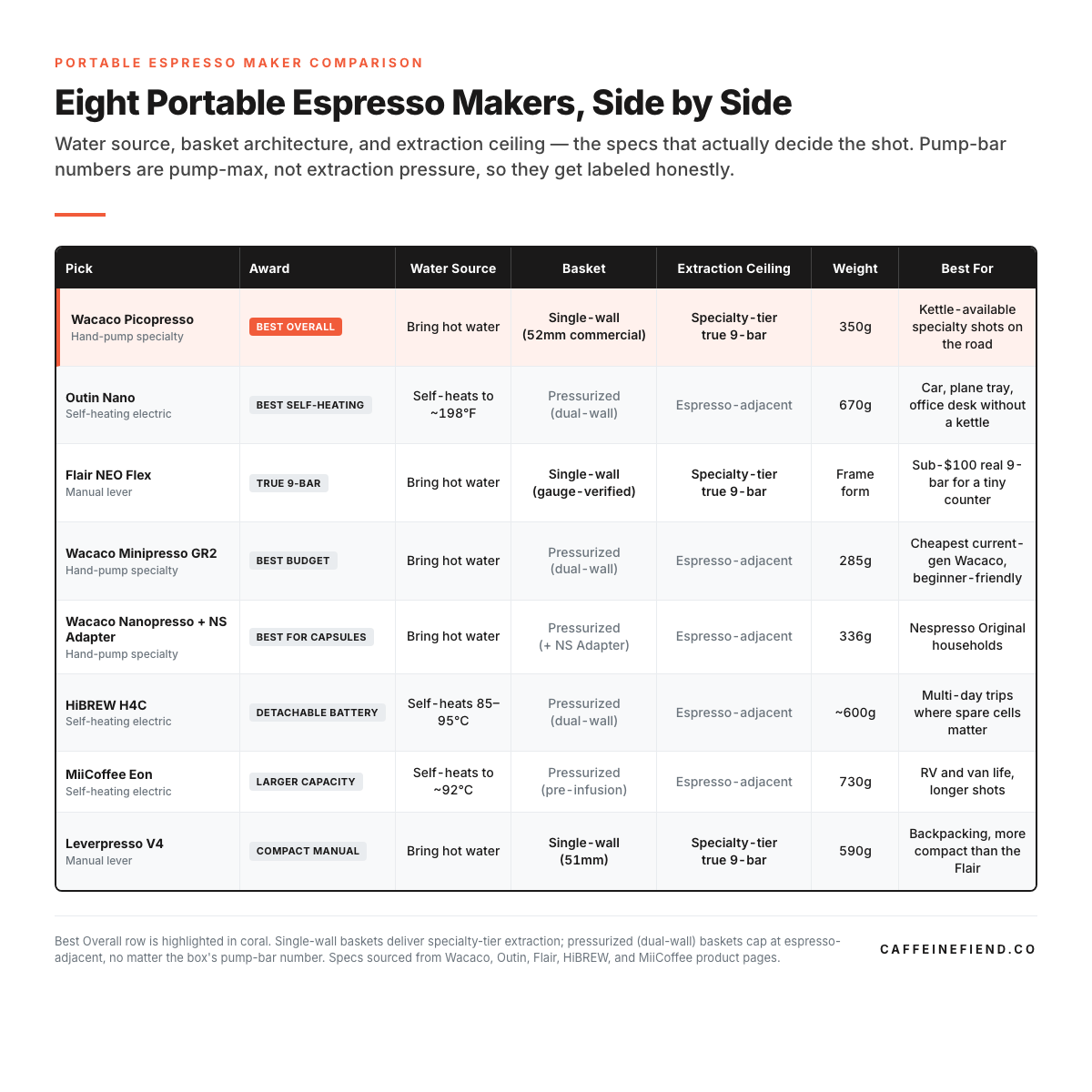 Eight portable espresso makers compared side by side across award label, water source, basket architecture, extraction ceiling, weight, and best-for scenario. Best Overall is the Wacaco Picopresso. Single-wall baskets on the Picopresso, Flair NEO Flex, and Leverpresso V4 deliver specialty-tier true 9-bar extraction; pressurized dual-wall baskets on the Outin Nano, Wacaco Minipresso GR2, Nanopresso, HiBREW H4C, and MiiCoffee Eon cap at espresso-adjacent. Self-heating electrics heat their own water; the five hand-pump and manual-lever picks require a separate kettle.