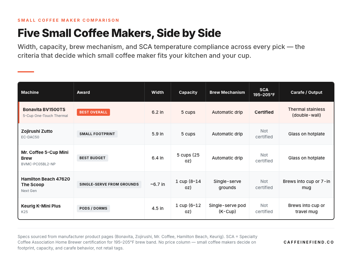 Comparison of five small coffee makers by width, capacity, and carafe. Best Overall is the Bonavita BV1500TS at 6.2 inches, 5 cups, SCA-certified thermal.